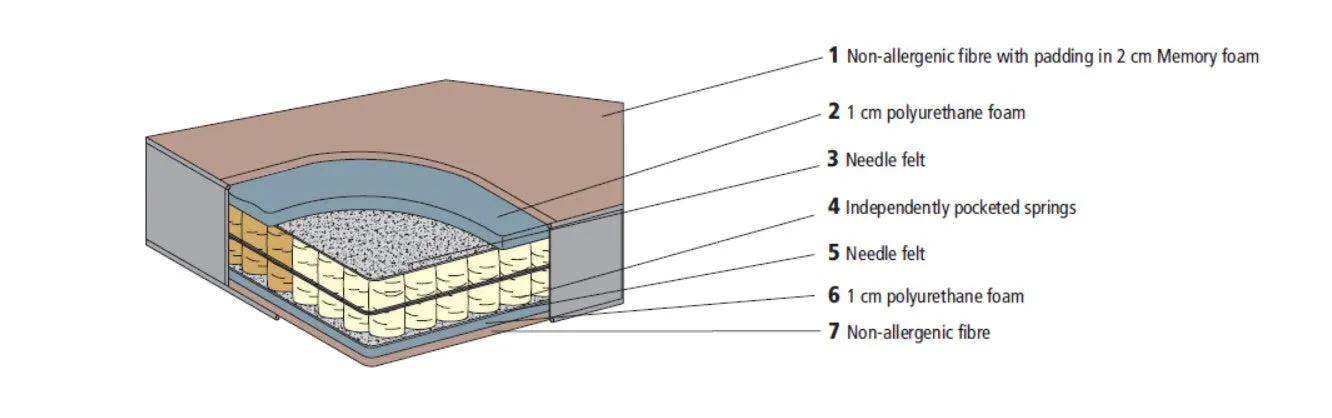 SMART POCKET MEMORY MATTRESS