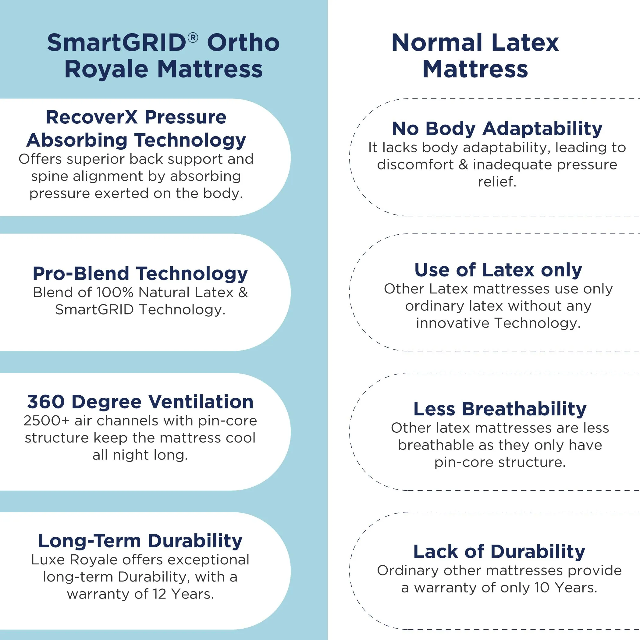 The Sleep Company SmartGRID Luxe Royale Latex Mattress | Pro Blend of Patented Japanese Technology with 100% Natural Latex | Dual Comfort | 5 Zone BodySense Adaptability | 78x60x8 | 12 Years Warranty